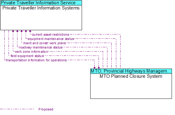 Private Traveller Information Systems to MTO Planned Closure System Interface Diagram