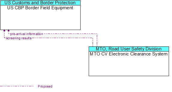 US CBP Border Field Equipment to MTO CV Electronic Clearance System Interface Diagram