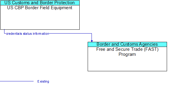 US CBP Border Field Equipment to Free and Secure Trade (FAST) Program Interface Diagram
