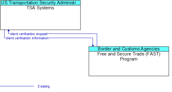 TSA Systems to Free and Secure Trade (FAST) Program Interface Diagram