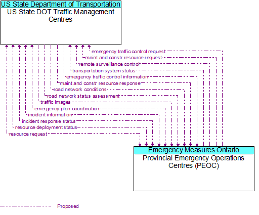 US State DOT Traffic Management Centres to Provincial Emergency Operations Centres (PEOC) Interface Diagram