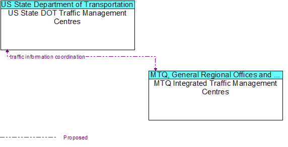 US State DOT Traffic Management Centres to MTQ Integrated Traffic Management Centres Interface Diagram