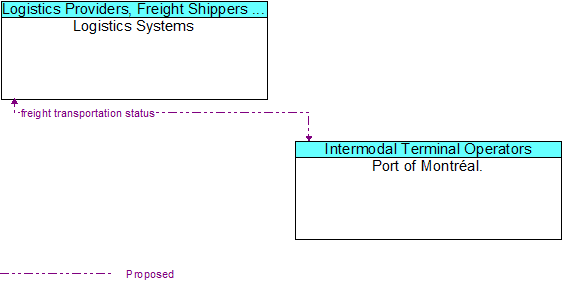 Logistics Systems to Port of Montréal. Interface Diagram