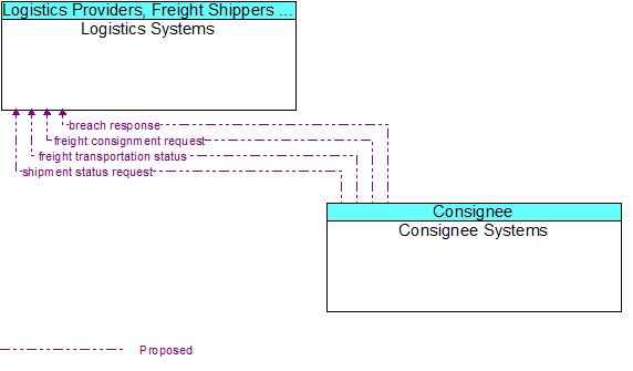 Logistics Systems to Consignee Systems Interface Diagram