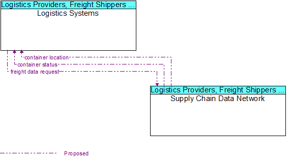 Logistics Systems to Supply Chain Data Network Interface Diagram