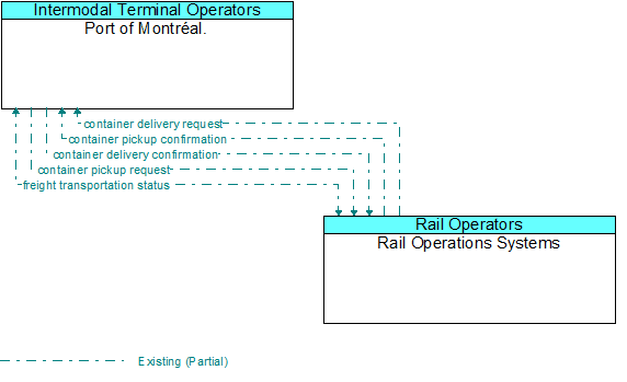 Port of Montréal. to Rail Operations Systems Interface Diagram