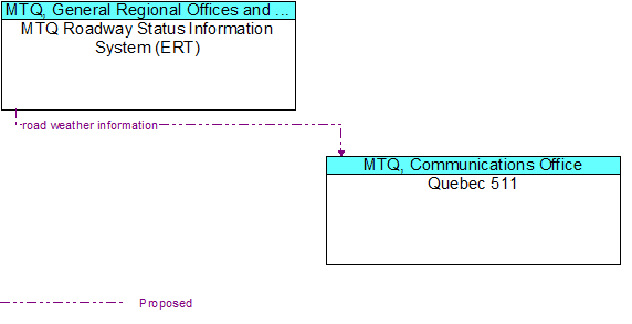 MTQ Roadway Status Information System (ERT) to Quebec 511 Interface Diagram