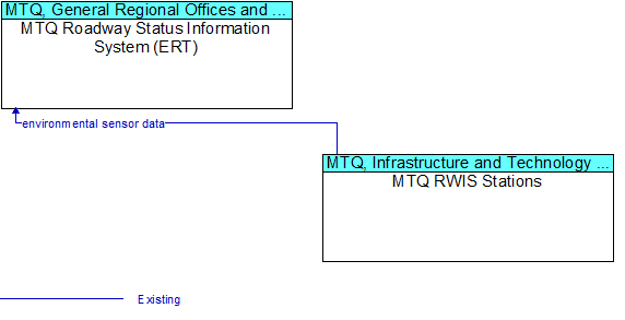 MTQ Roadway Status Information System (ERT) to MTQ RWIS Stations Interface Diagram