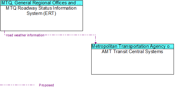 MTQ Roadway Status Information System (ERT) to AMT Transit Central Systems Interface Diagram