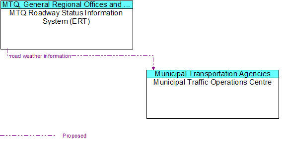 MTQ Roadway Status Information System (ERT) to Municipal Traffic Operations Centre Interface Diagram