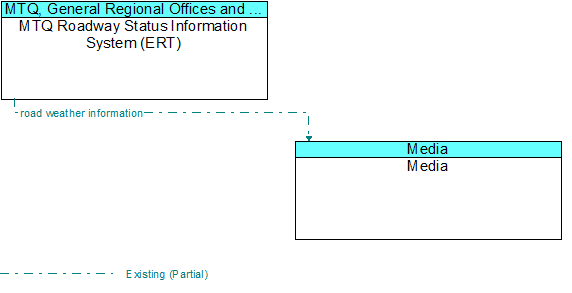 MTQ Roadway Status Information System (ERT) to Media Interface Diagram