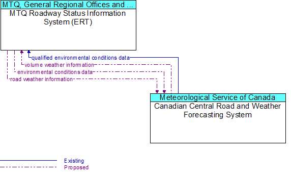 MTQ Roadway Status Information System (ERT) to Canadian Central Road and Weather Forecasting System Interface Diagram