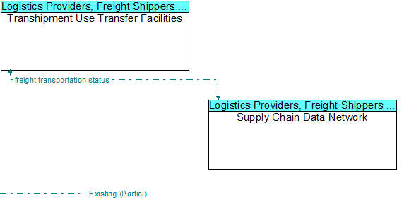 Transhipment Use Transfer Facilities to Supply Chain Data Network Interface Diagram