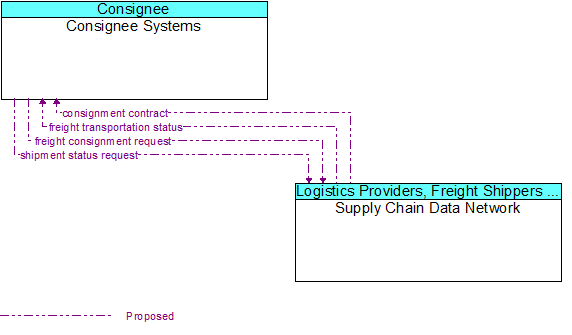 Consignee Systems to Supply Chain Data Network Interface Diagram