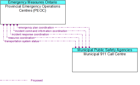 Provincial Emergency Operations Centres (PEOC) to Municipal 911 Call Centre Interface Diagram