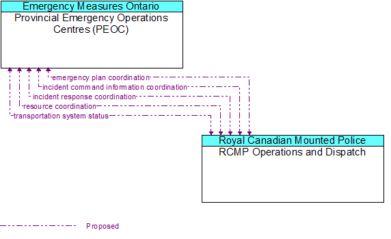 Provincial Emergency Operations Centres (PEOC) to RCMP Operations and Dispatch Interface Diagram