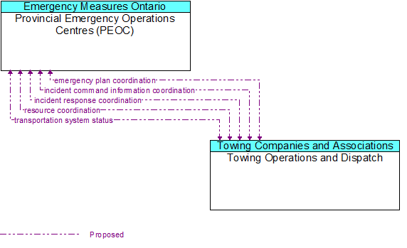 Provincial Emergency Operations Centres (PEOC) to Towing Operations and Dispatch Interface Diagram
