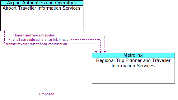 Airport Traveller Information Services to Regional Trip Planner and Traveller Information Services Interface Diagram