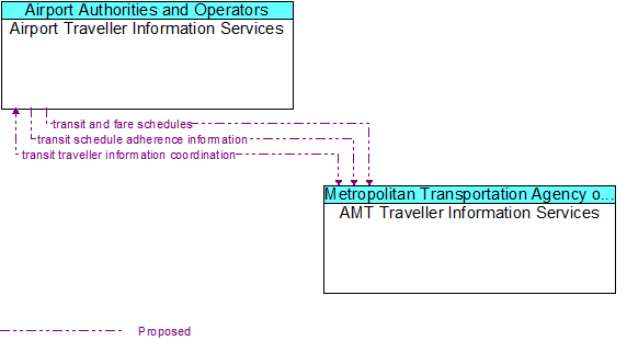 Airport Traveller Information Services to AMT Traveller Information Services Interface Diagram