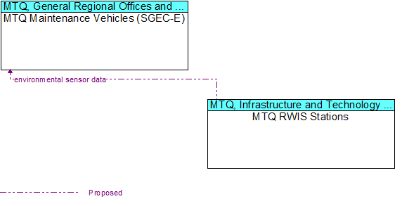 MTQ Maintenance Vehicles (SGEC-E) to MTQ RWIS Stations Interface Diagram