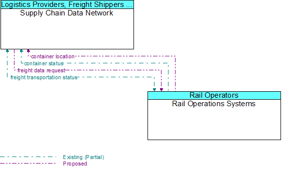 Supply Chain Data Network to Rail Operations Systems Interface Diagram