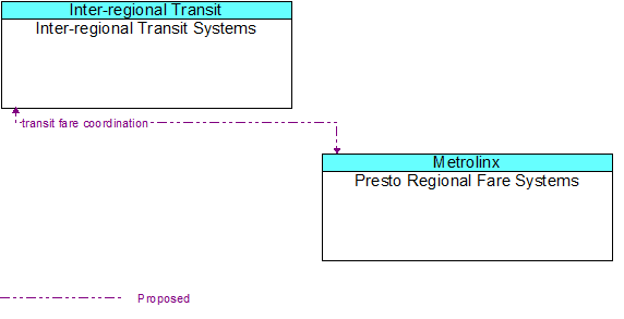 Inter-regional Transit Systems to Presto Regional Fare Systems Interface Diagram