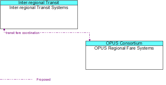 Inter-regional Transit Systems to OPUS Regional Fare Systems Interface Diagram