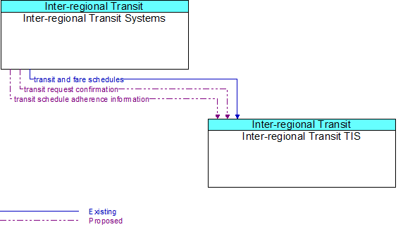 Inter-regional Transit Systems to Inter-regional Transit TIS Interface Diagram