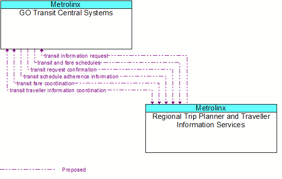 GO Transit Central Systems to Regional Trip Planner and Traveller Information Services Interface Diagram