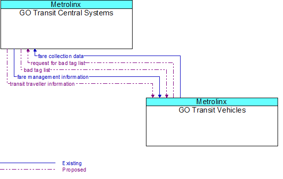 GO Transit Central Systems to GO Transit Vehicles Interface Diagram