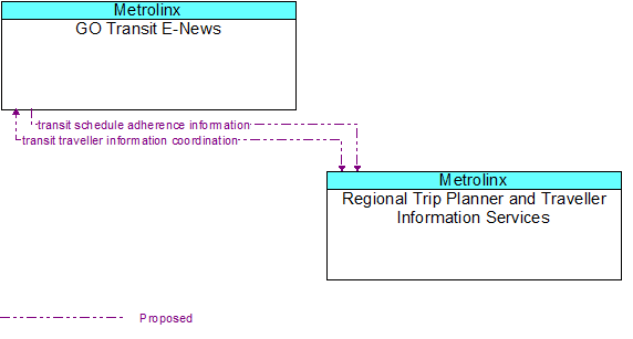 GO Transit E-News to Regional Trip Planner and Traveller Information Services Interface Diagram