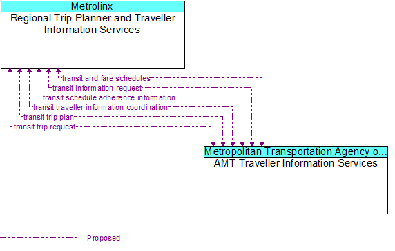 Regional Trip Planner and Traveller Information Services to AMT Traveller Information Services Interface Diagram