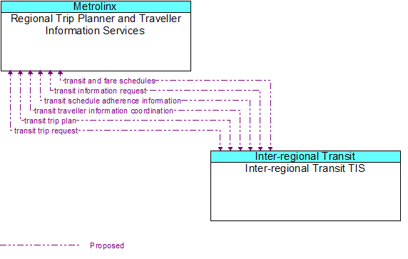 Regional Trip Planner and Traveller Information Services to Inter-regional Transit TIS Interface Diagram