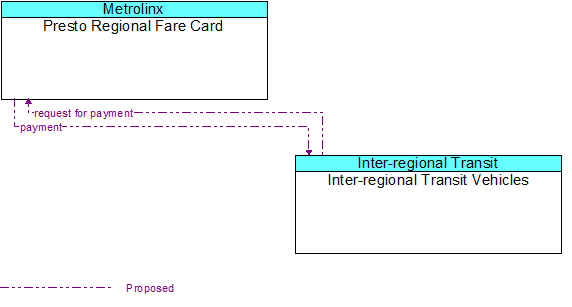 Presto Regional Fare Card to Inter-regional Transit Vehicles Interface Diagram