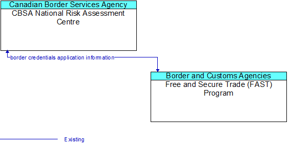 CBSA National Risk Assessment Centre to Free and Secure Trade (FAST) Program Interface Diagram
