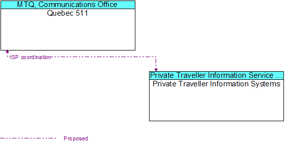 Quebec 511 to Private Traveller Information Systems Interface Diagram