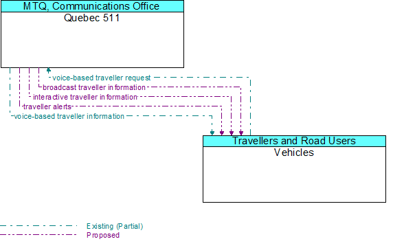 Quebec 511 to Vehicles Interface Diagram