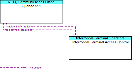 Quebec 511 to Intermodal Terminal Access Control Interface Diagram