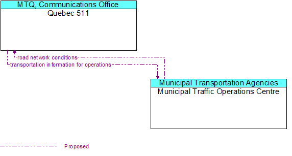 Quebec 511 to Municipal Traffic Operations Centre Interface Diagram