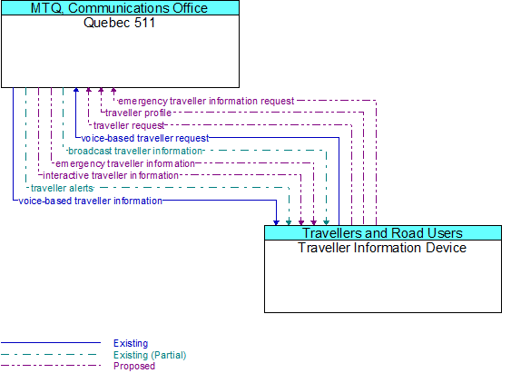 Quebec 511 to Traveller Information Device Interface Diagram
