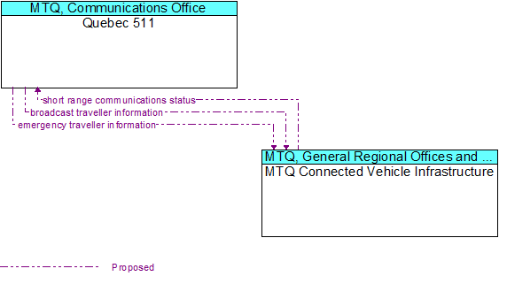 Quebec 511 to MTQ Connected Vehicle Infrastructure Interface Diagram