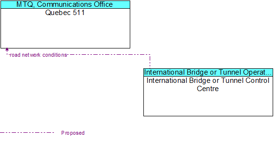 Quebec 511 to International Bridge or Tunnel Control Centre Interface Diagram
