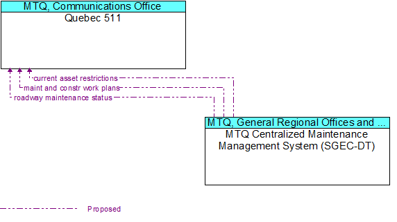 Quebec 511 to MTQ Maintenance Management System (SGEC-DT) Interface Diagram