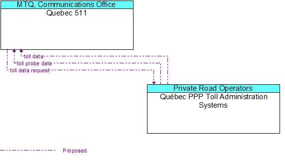 Quebec 511 to Qubec PPP Toll Administration Systems Interface Diagram