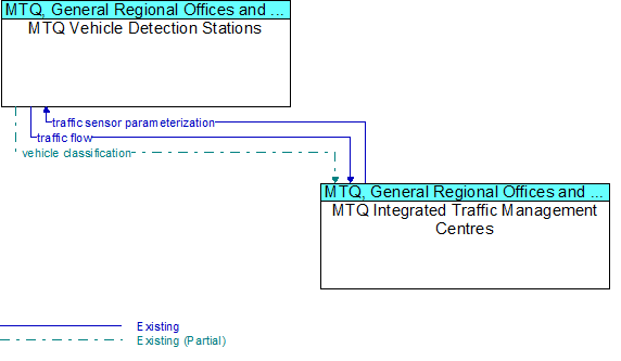 MTQ Vehicle Detection Stations to MTQ Integrated Traffic Management Centres Interface Diagram