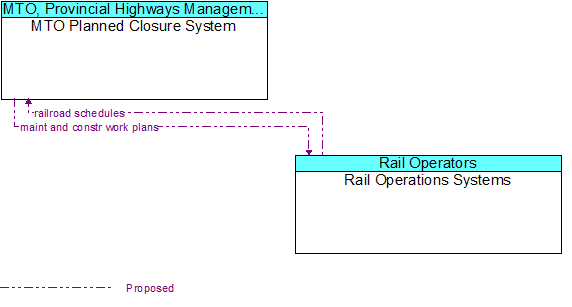 MTO Planned Closure System to Rail Operations Systems Interface Diagram
