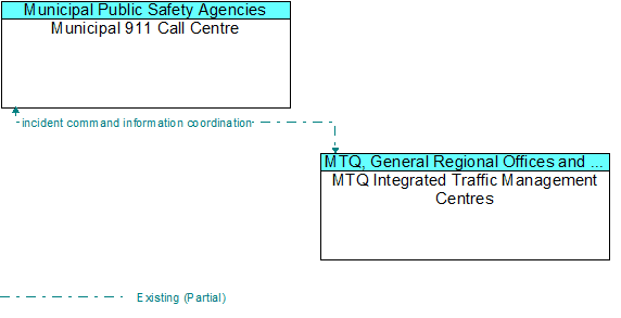 Municipal 911 Call Centre to MTQ Integrated Traffic Management Centres Interface Diagram