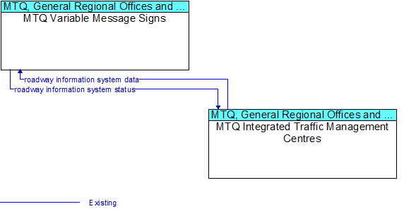 MTQ Variable Message Signs to MTQ Integrated Traffic Management Centres Interface Diagram