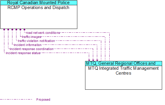 RCMP Operations and Dispatch to MTQ Integrated Traffic Management Centres Interface Diagram