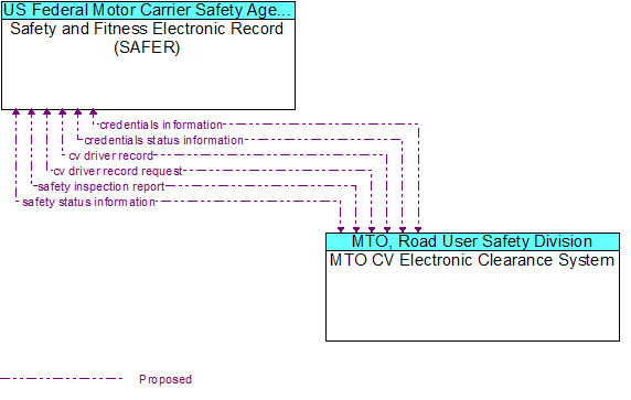 Safety and Fitness Electronic Record (SAFER) to MTO CV Electronic Clearance System Interface Diagram